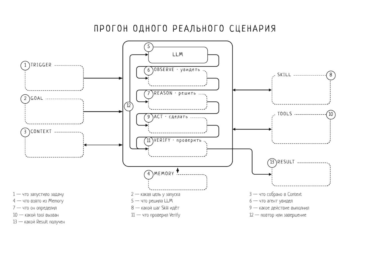 Прогон одного реального сценария